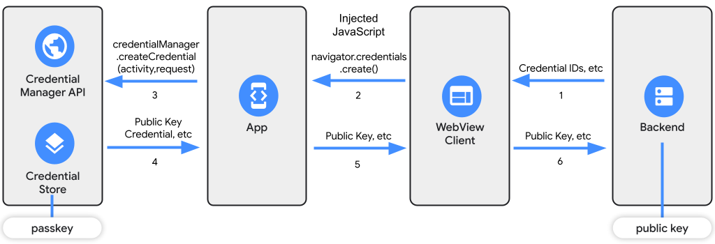 Grafico che mostra il flusso di registrazione della passkey