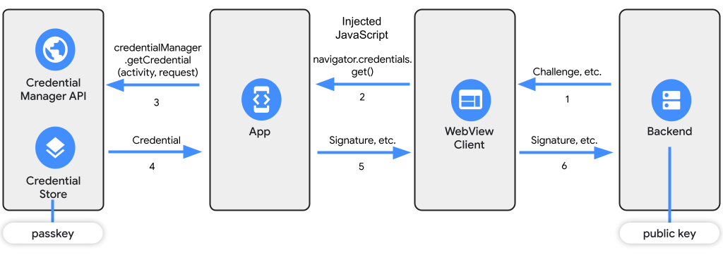 Diagramm zum Passkey-Authentifizierungsablauf