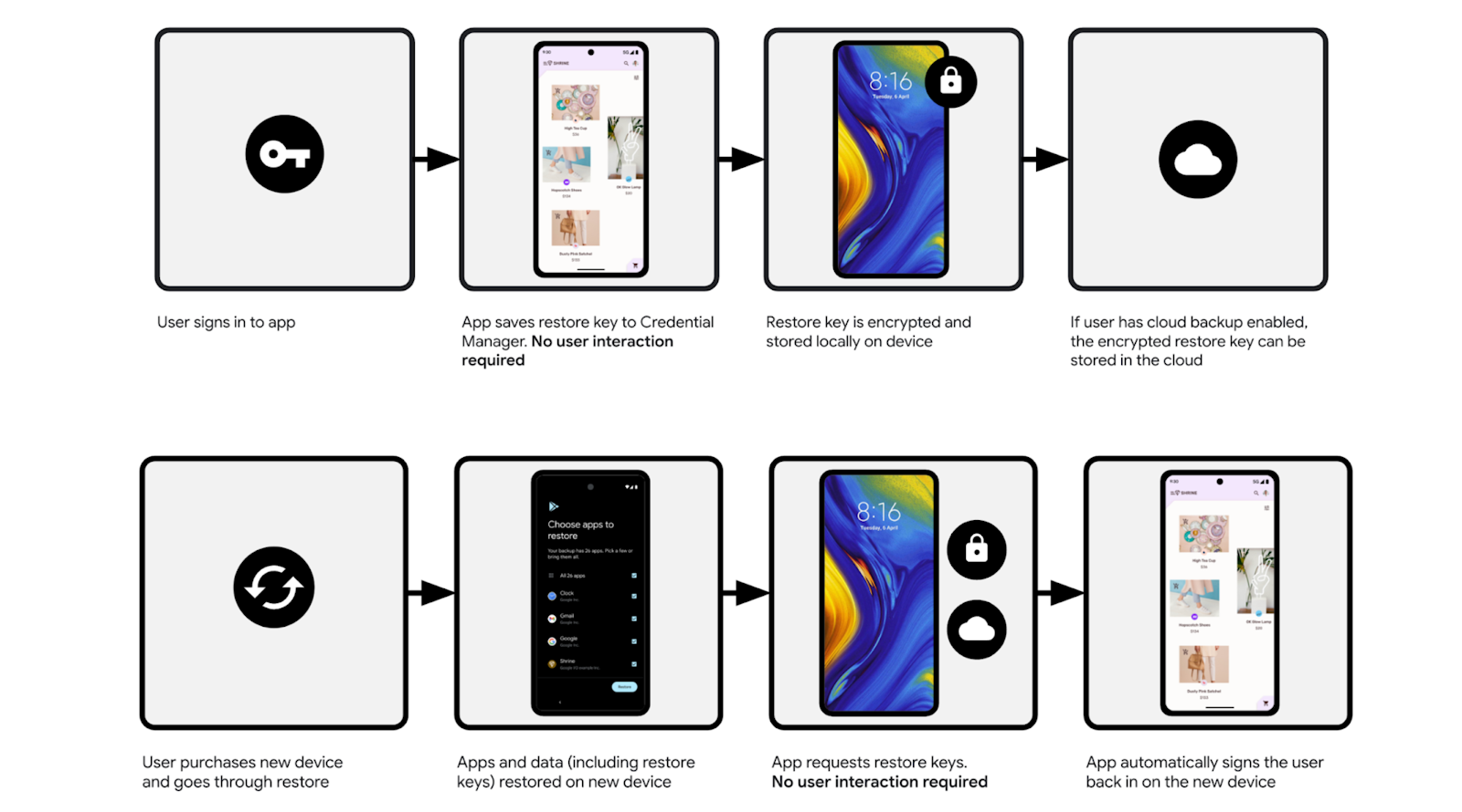 The flow to restore credentials from an old device to a new device requires no user interaction 