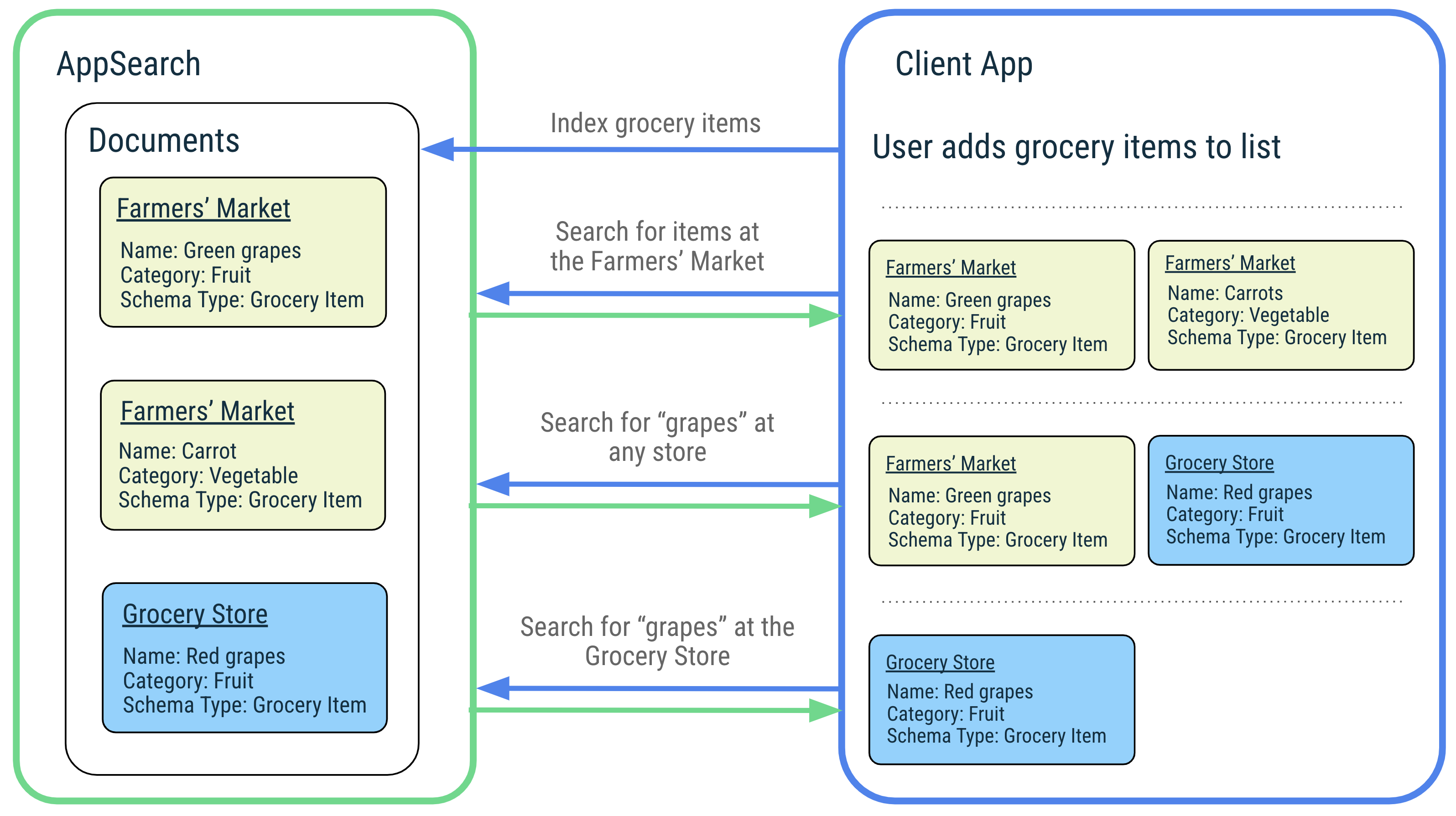 แผนภาพแสดงการจัดทําดัชนีและการค้นหาภายใน AppSearch