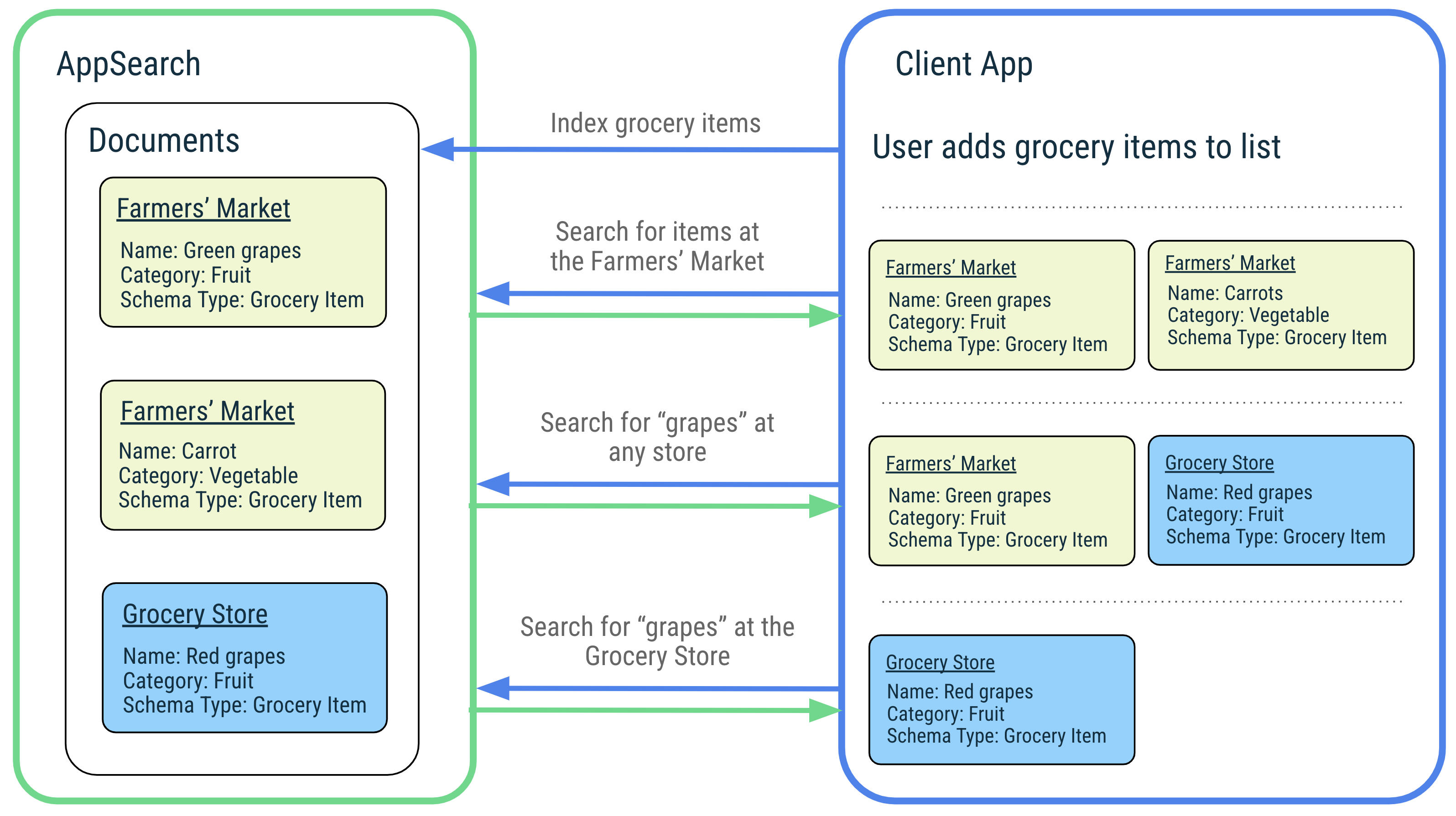 Diagrama ilustrando a indexação e a pesquisa com o AppSearch