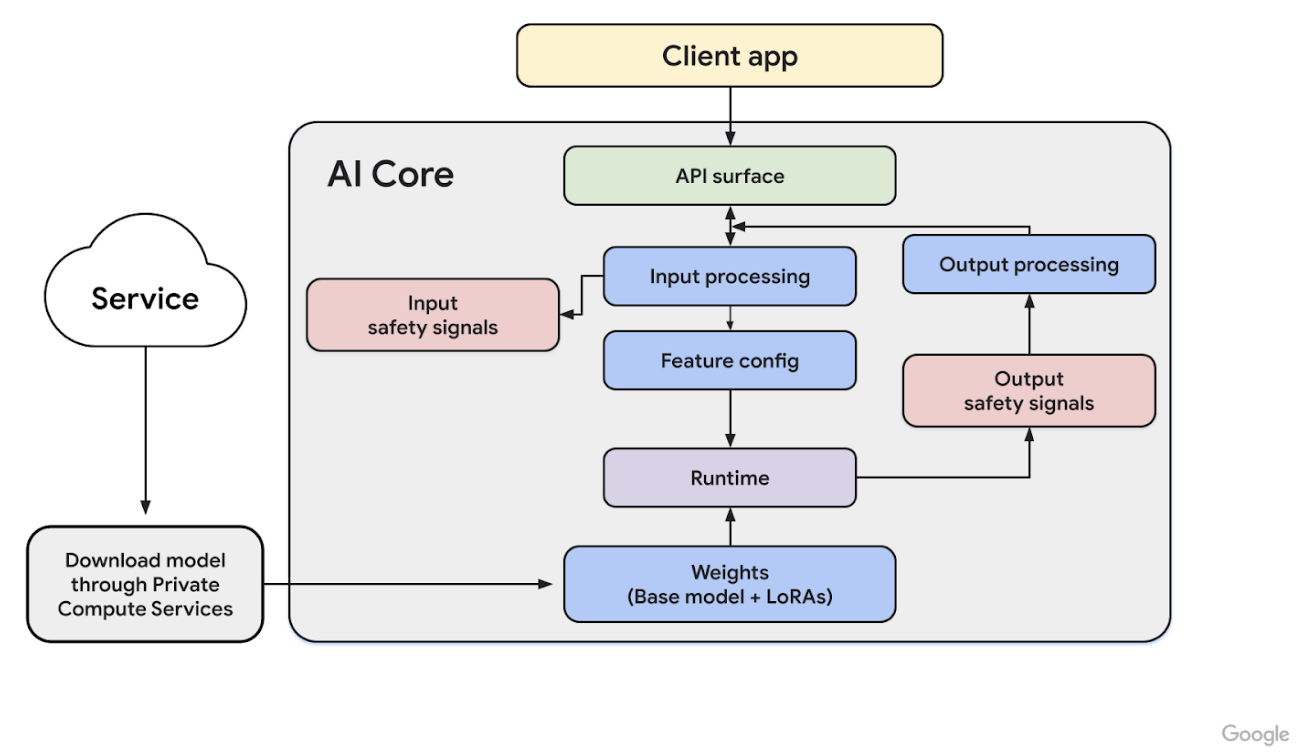 AICore アーキテクチャのイラスト