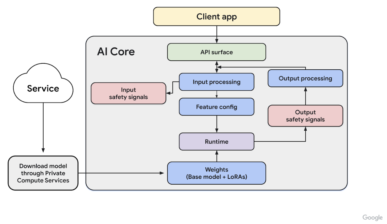 A detailed architecture diagram of AICore showing the request flow:
    API surface, input processing with safety signals, feature configuration,
    runtime with model weights and LoRAs, and output processing with safety
    signals. It also shows model downloads via Private Compute Services.