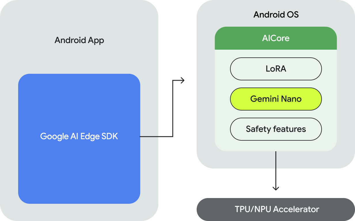 Google AI Edge SDK, AICore, and Gemini Nano.