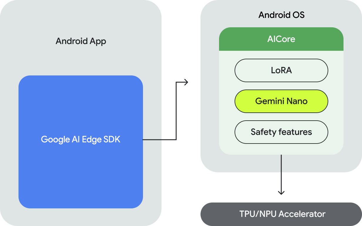 A diagram showing how an Android app uses the Google AI Edge SDK to
    access AICore, where Gemini Nano, LoRA, and safety features are managed
    and run on hardware accelerators.