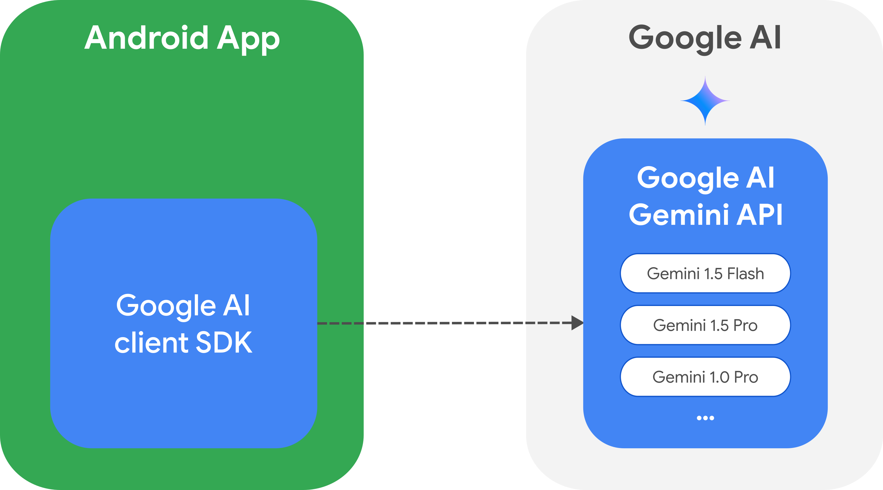 Google AI integration architecture