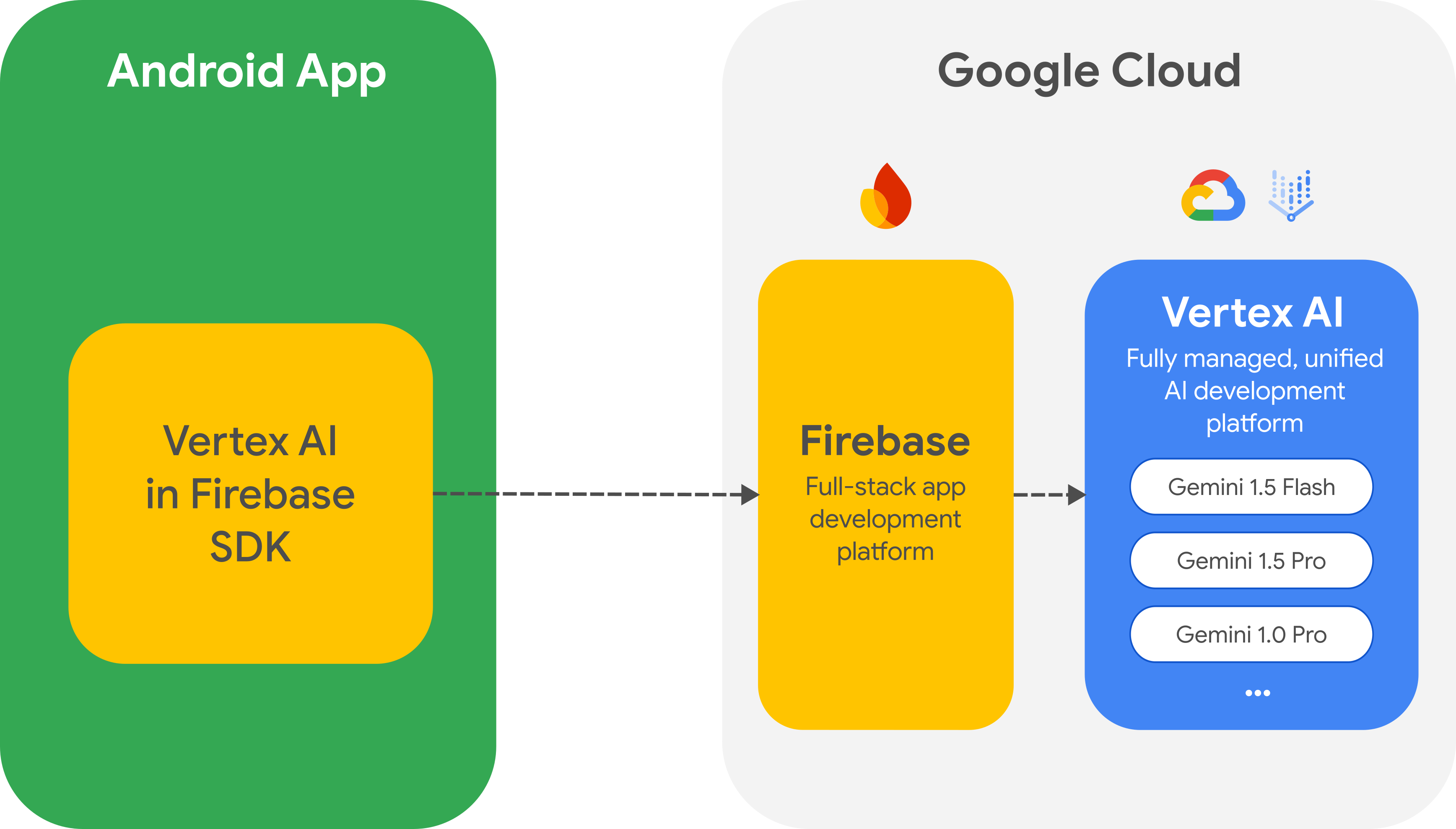 Firebase ইন্টিগ্রেশন আর্কিটেকচারে Vertex AI