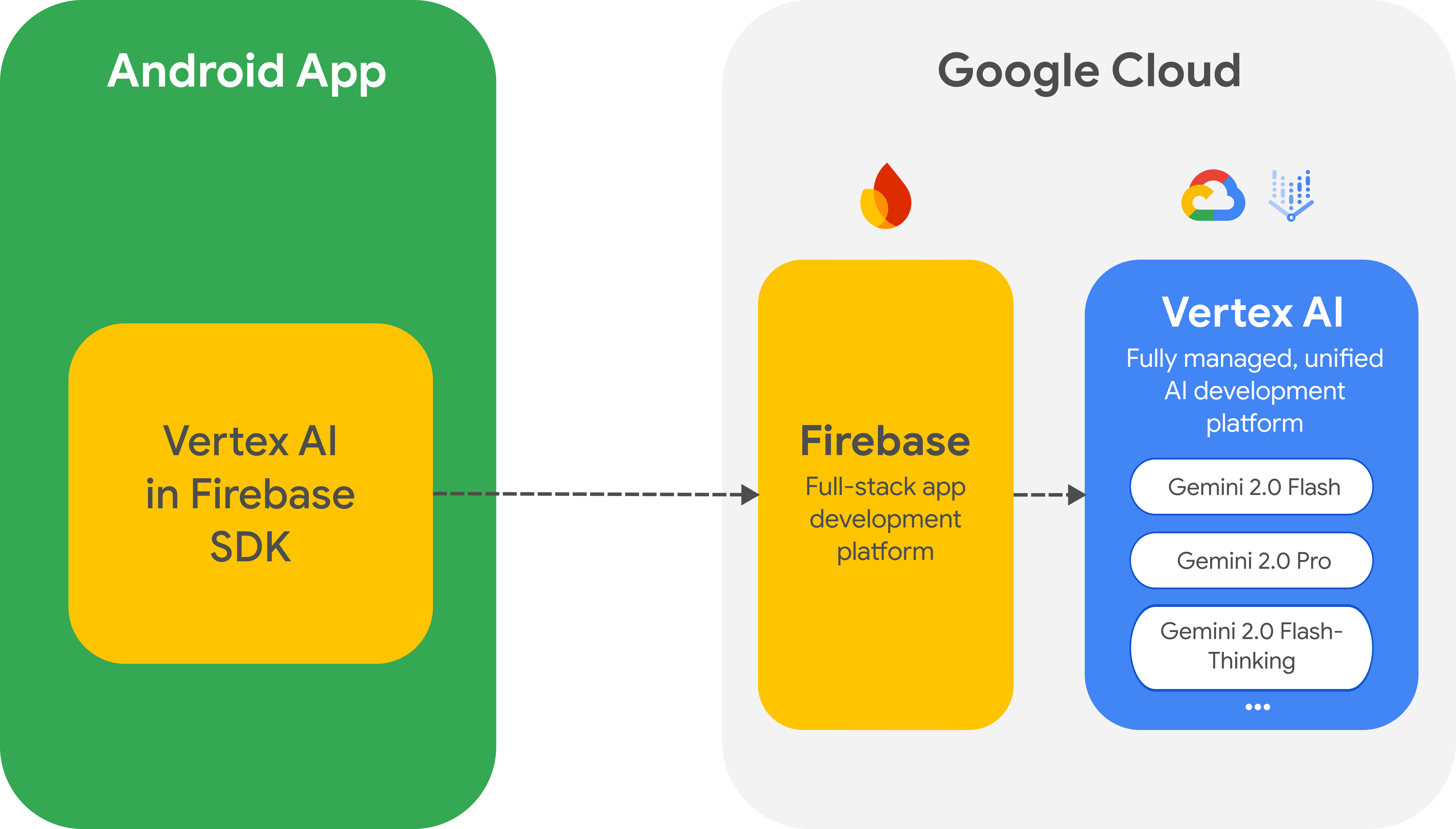 Vertex AI در معماری ادغام Firebase