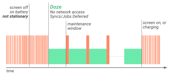 Illustration of how Doze applies a first level of system activity restrictions to improve battery life