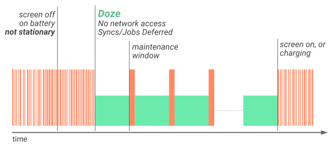 Illustration of how Doze applies a first level of
  system activity restrictions to improve battery life