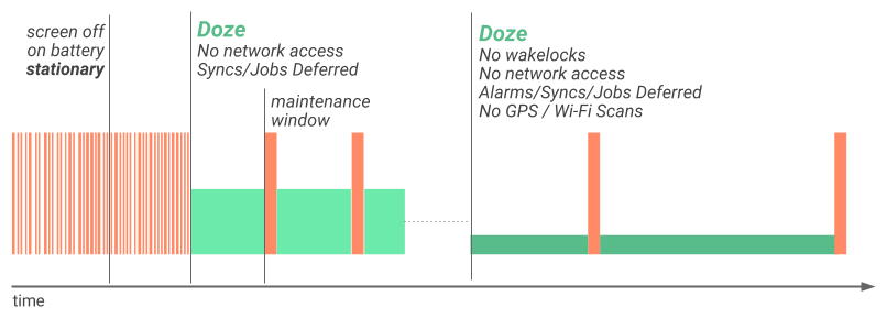 ภาพแสดงวิธีที่ Doze บังคับใช้ข้อจำกัดกิจกรรมระบบระดับที่ 2 หลังจากที่อุปกรณ์หยุดอยู่กับที่เป็นระยะเวลาหนึ่ง