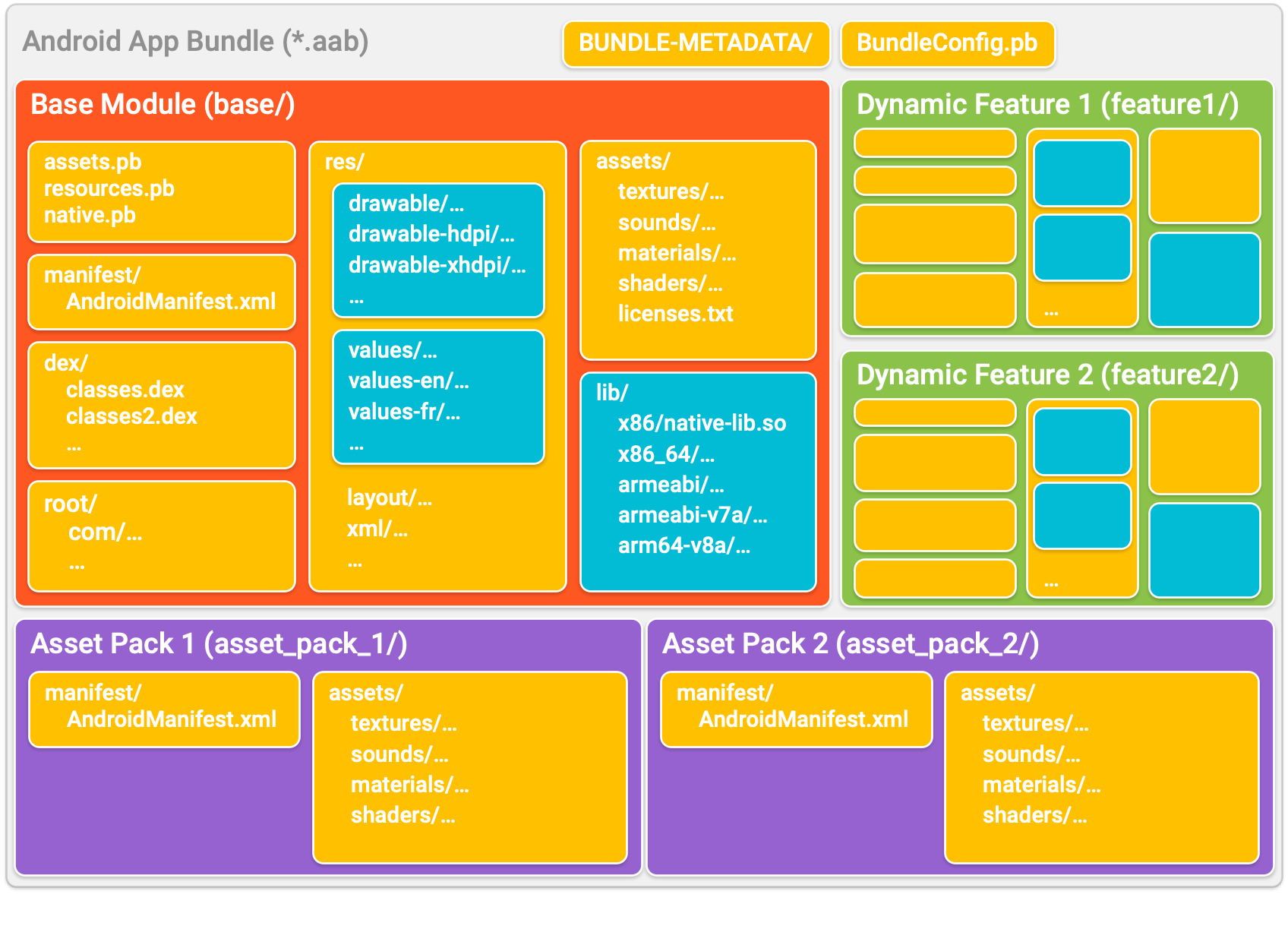 Gli app bundle organizzano la tua app in directory che rappresentano ciascuna un modulo. All'interno della directory di ogni modulo, il codice e le risorse sono organizzati in modo simile a quello di un tipico APK.