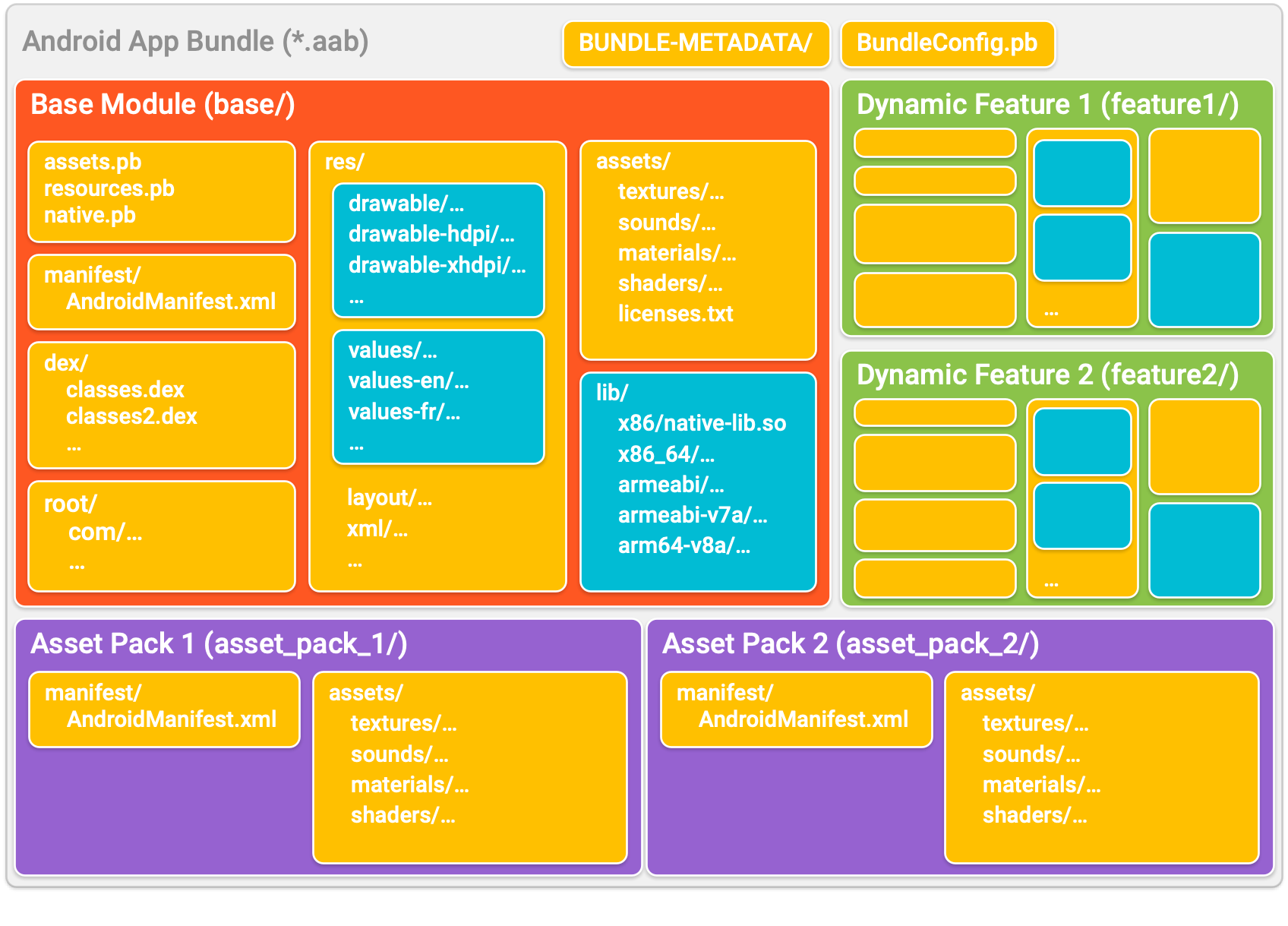 Mit App Bundles wird Ihre App in Verzeichnissen organisiert, die jeweils ein Modul darstellen. In jedem Modulverzeichnis sind Code und Ressourcen ähnlich wie ein typisches APK organisiert.