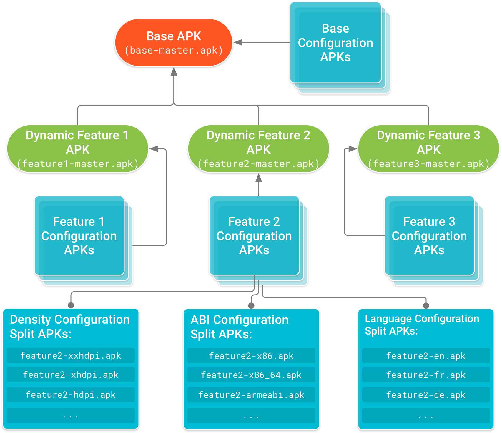 APK พื้นฐานจะอยู่ส่วนหัวของต้นไม้โดยมี APK ของโมดูลฟีเจอร์ที่ต้องพึ่งพา APK การกำหนดค่าซึ่งมีโค้ดและทรัพยากรเฉพาะการกำหนดค่าอุปกรณ์สำหรับ APK โมดูลฐานและแต่ละโมดูลฟีเจอร์จะประกอบกันเป็นโหนดใบของต้นไม้ความเกี่ยวข้อง