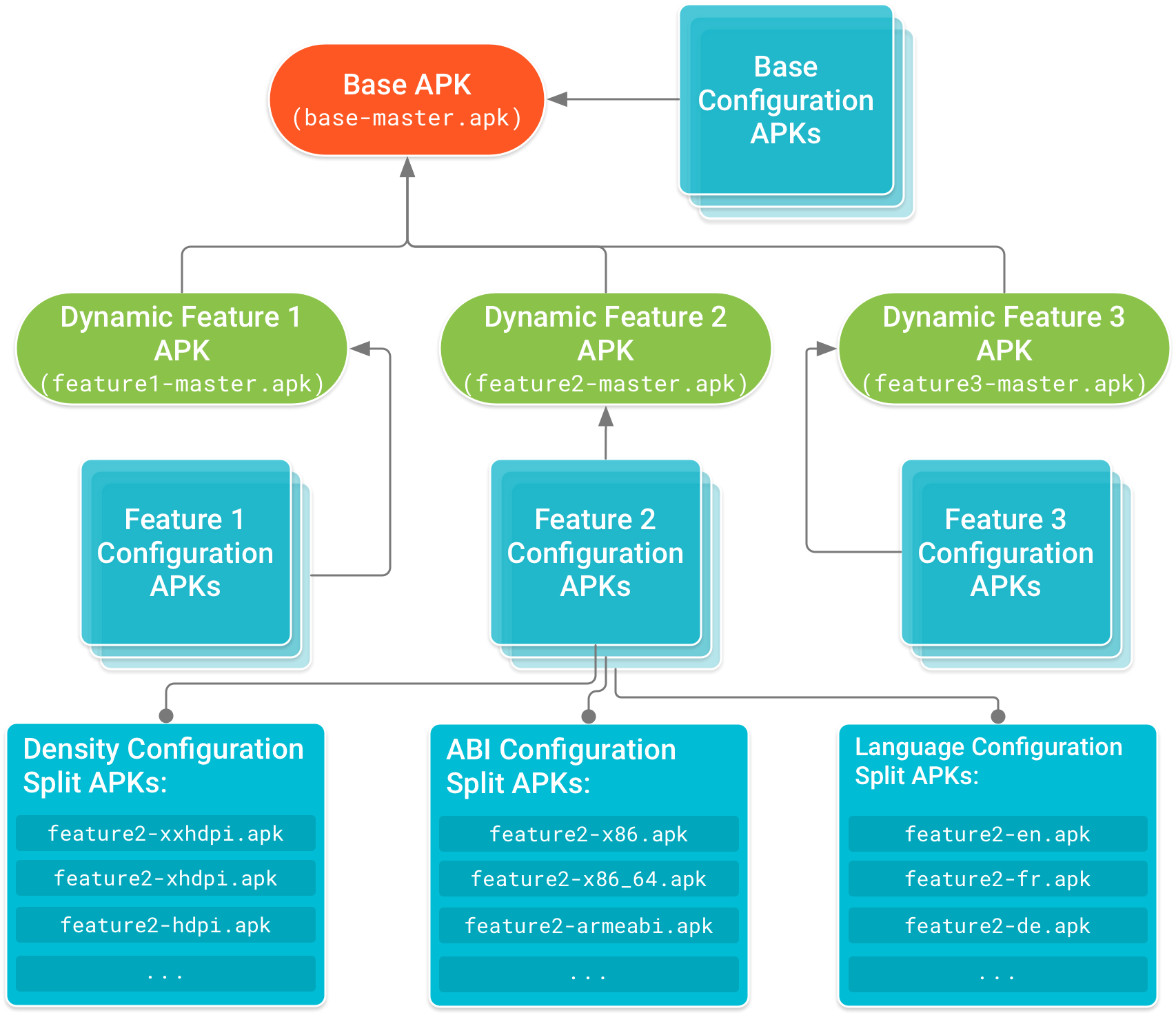 APK dasar berada di bagian atas hierarki dengan APK modul fitur yang memiliki dependensi padanya. APK Konfigurasi, yang menyertakan kode khusus konfigurasi perangkat dan resource untuk setiap APK modul fitur dan dasar, membentuk simpul daun dari hierarki dependensi.