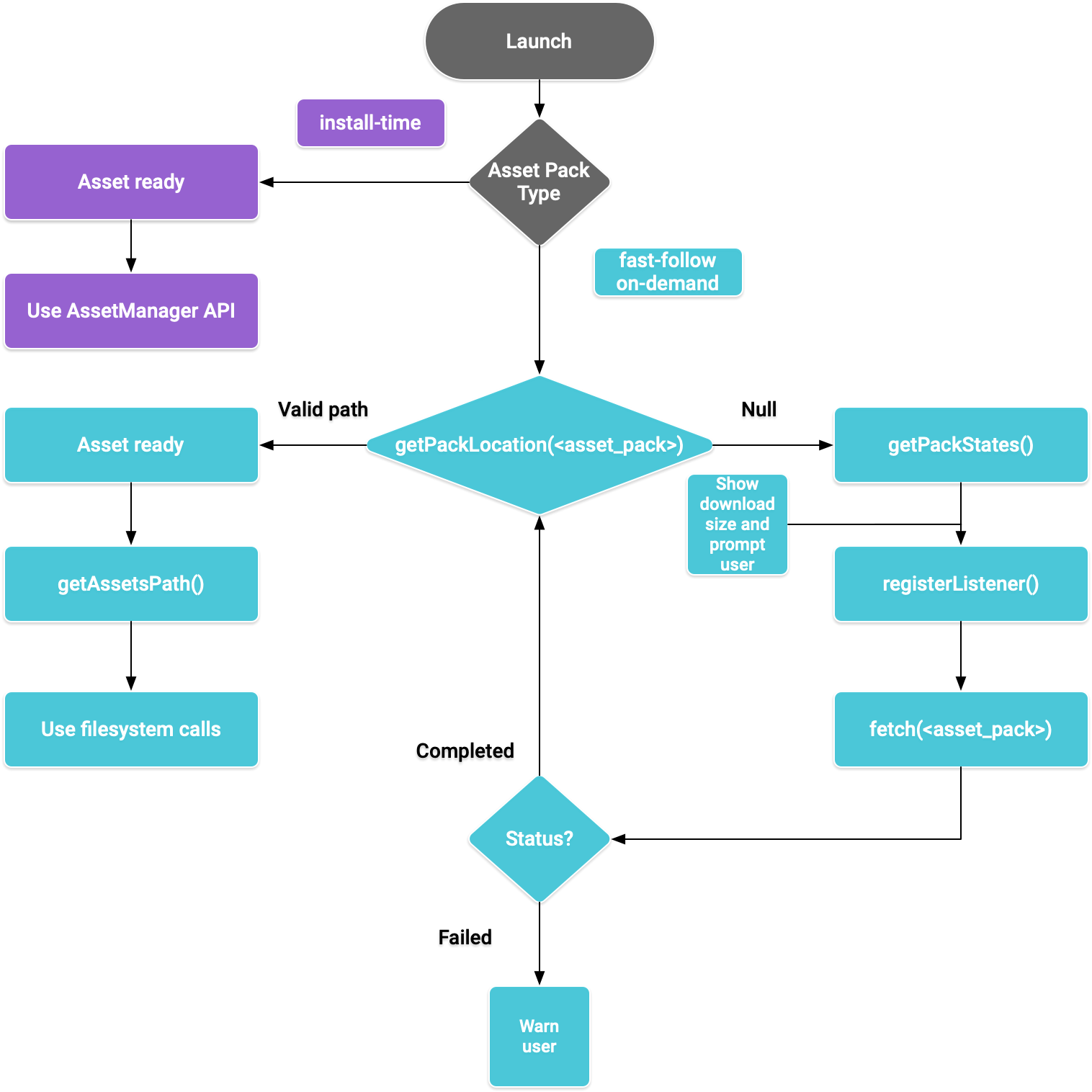 Flussdiagramm des Asset-Packs für die Programmiersprache Java