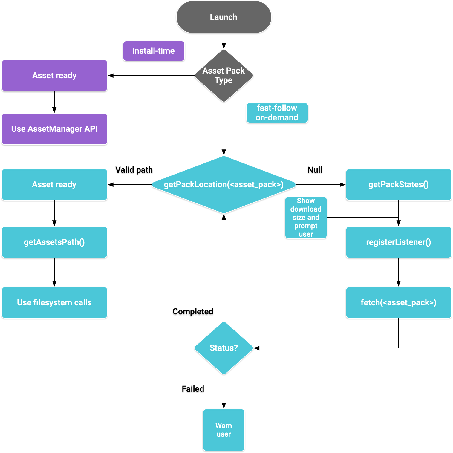 Asset pack flow diagram for the Java programming language