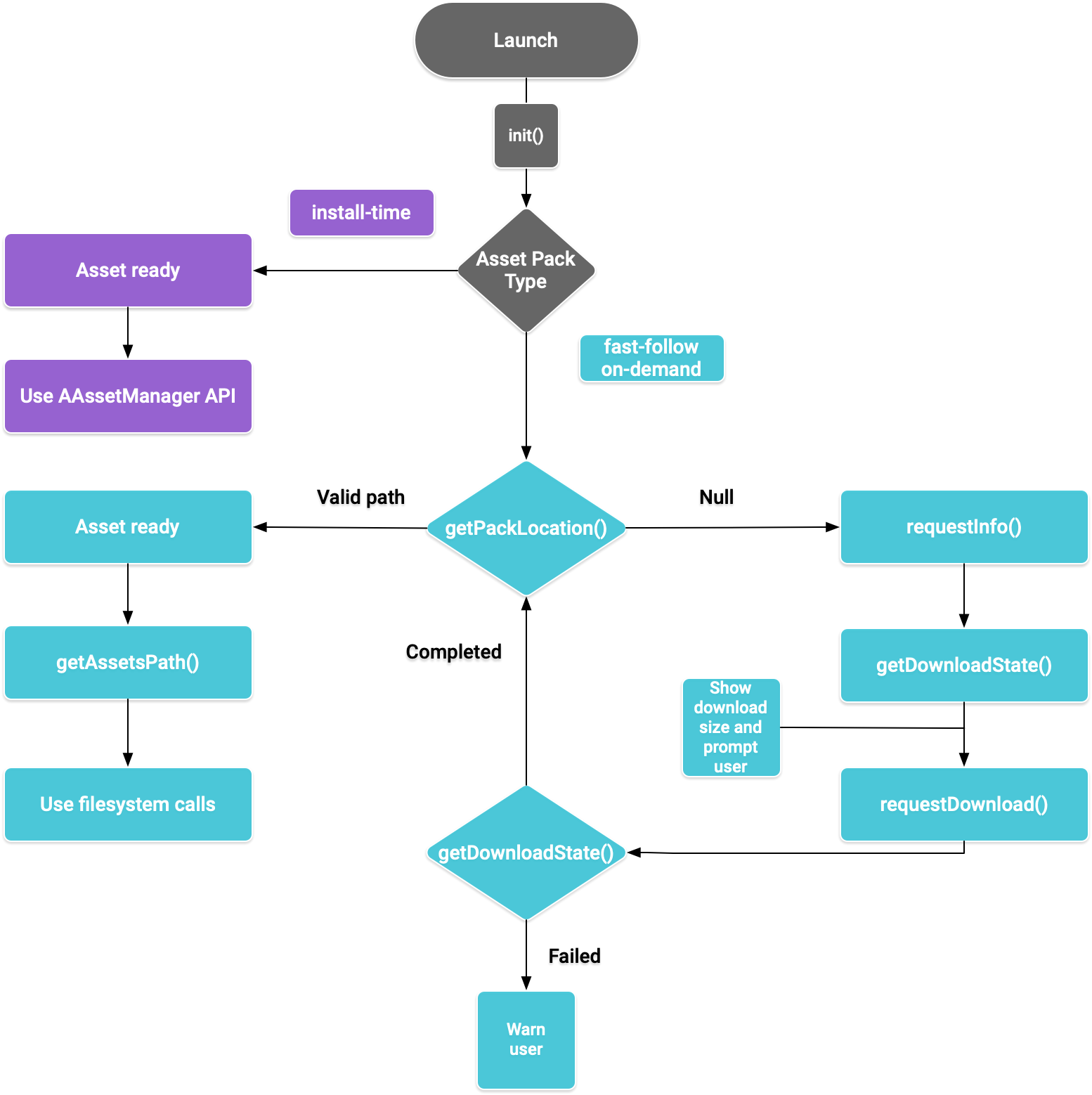 Diagrama de flujo del paquete de recursos para el código nativo