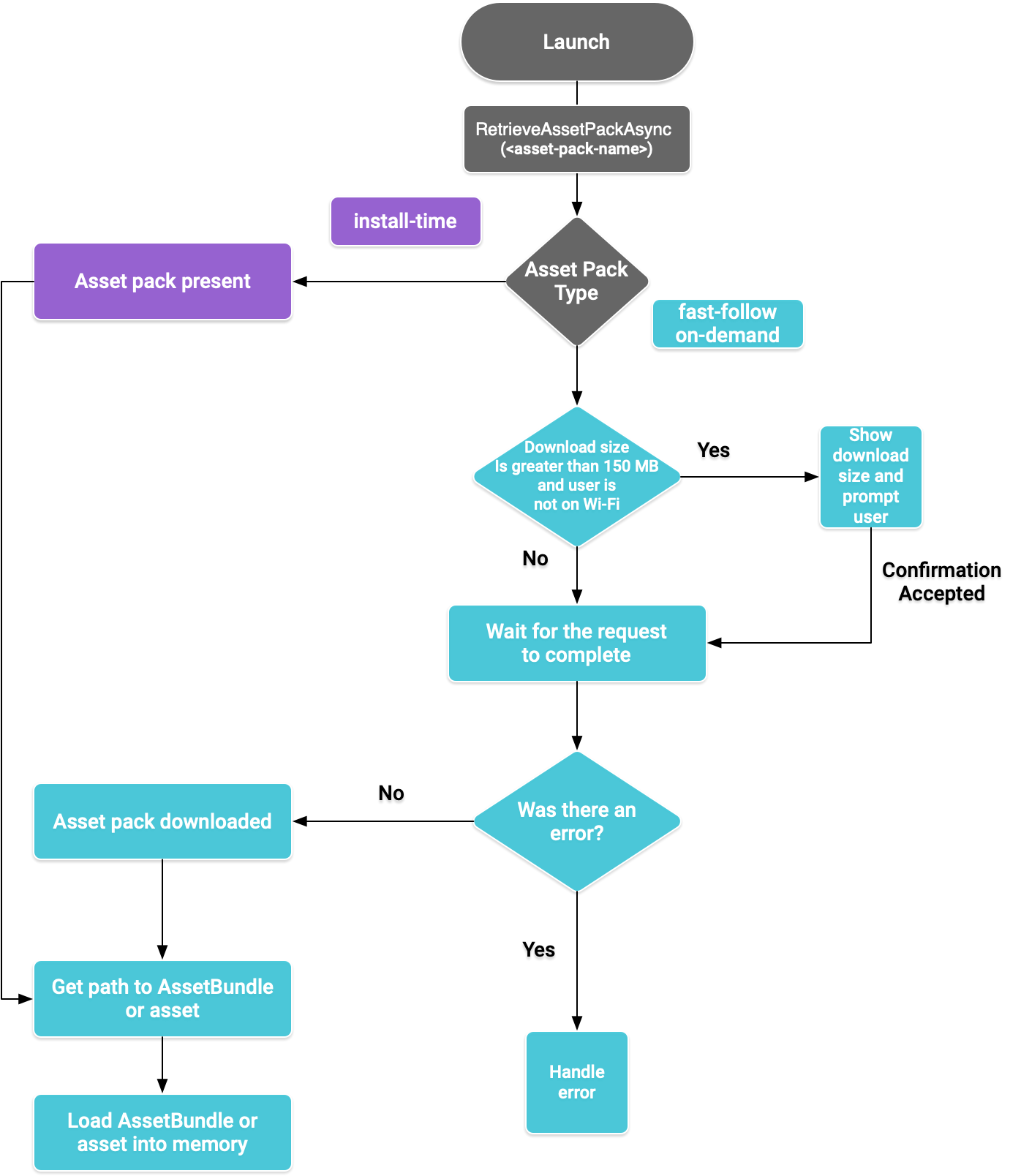 Asset pack flow diagram for the API