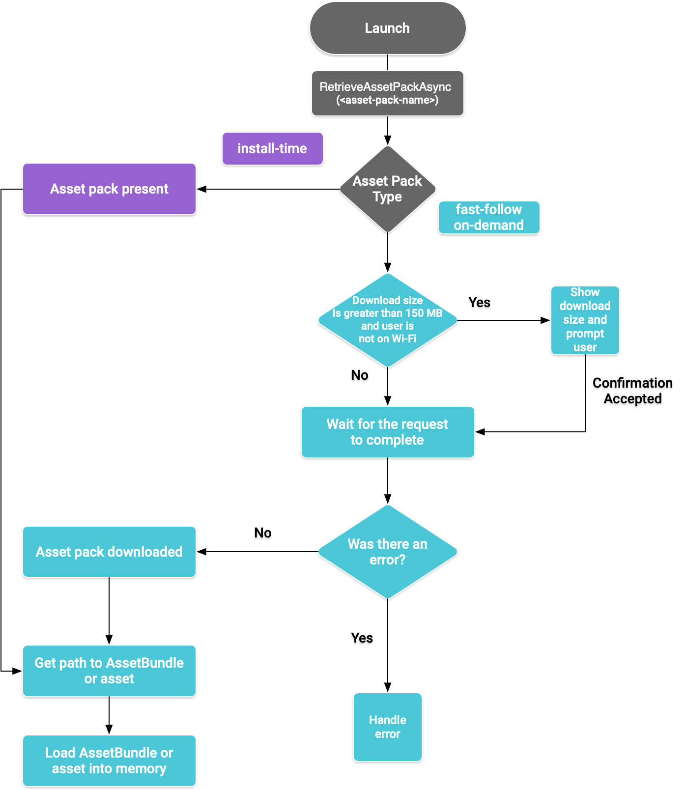 Diagrama de flujo del paquete de recursos para la API