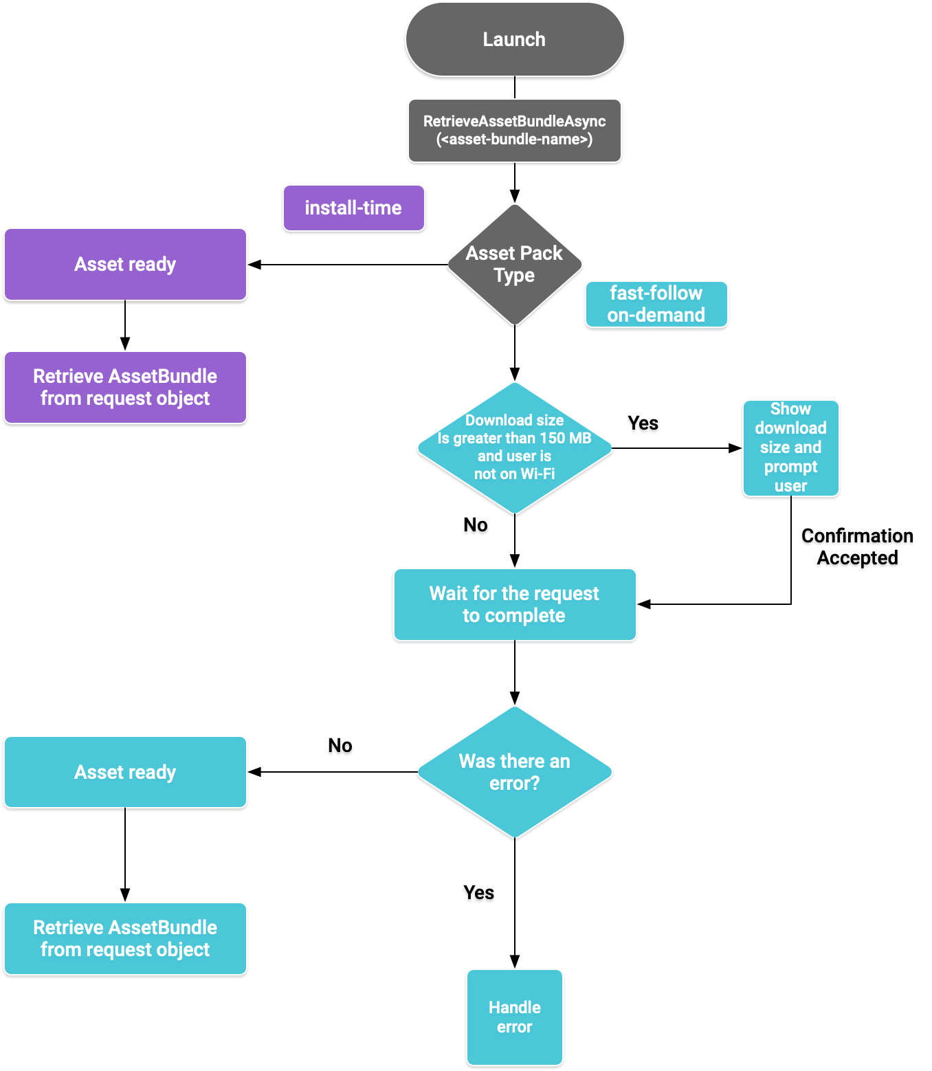 Diagram alir asset pack untuk plugin