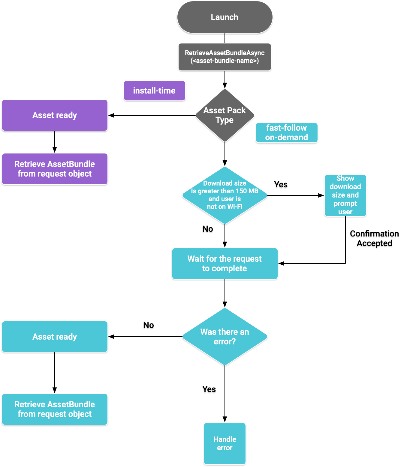 Diagrama de flujo del paquete de recursos para el complemento