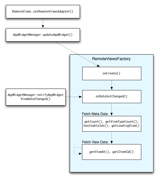 Interaction avec RemoteViewsFactory lors des mises à jour