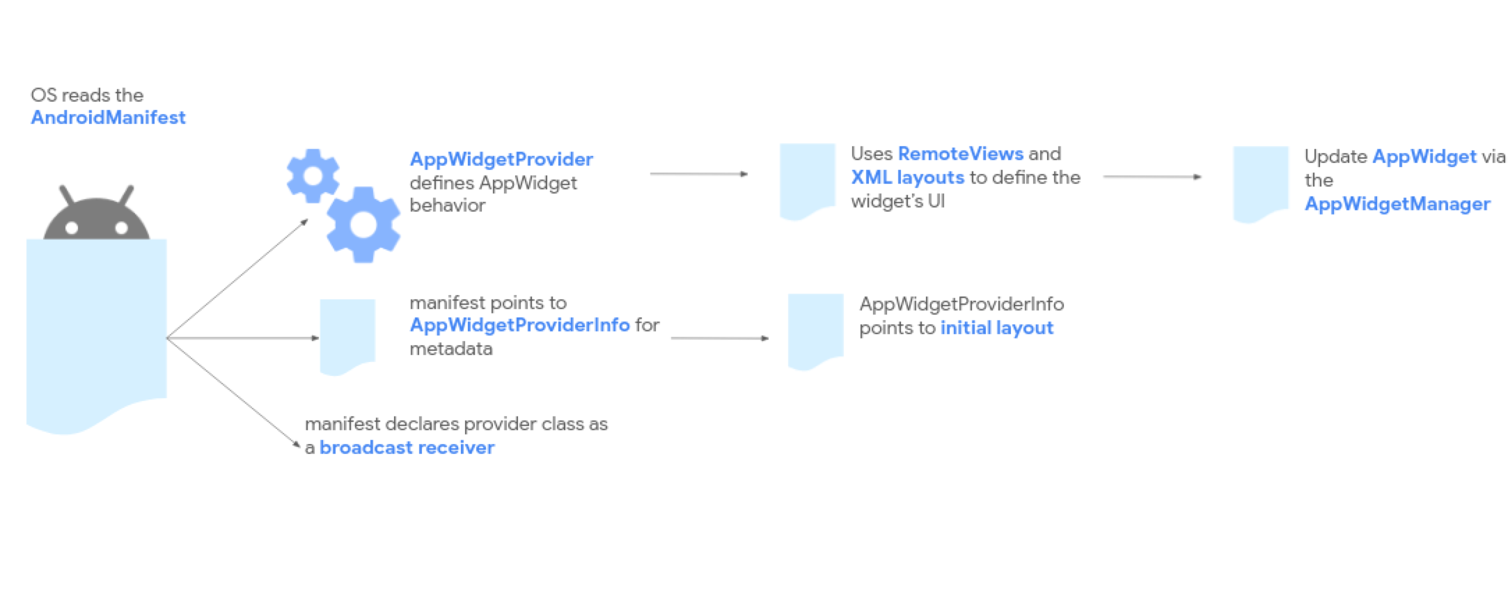 Flusso di elaborazione dei widget dell&#39;app