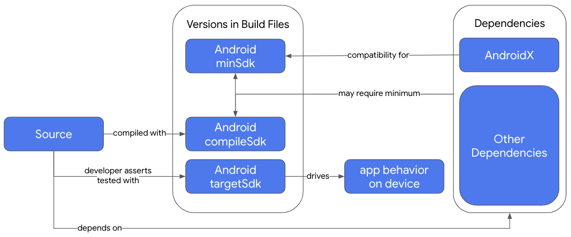 Gradle 建構作業中的 SDK 規格總覽