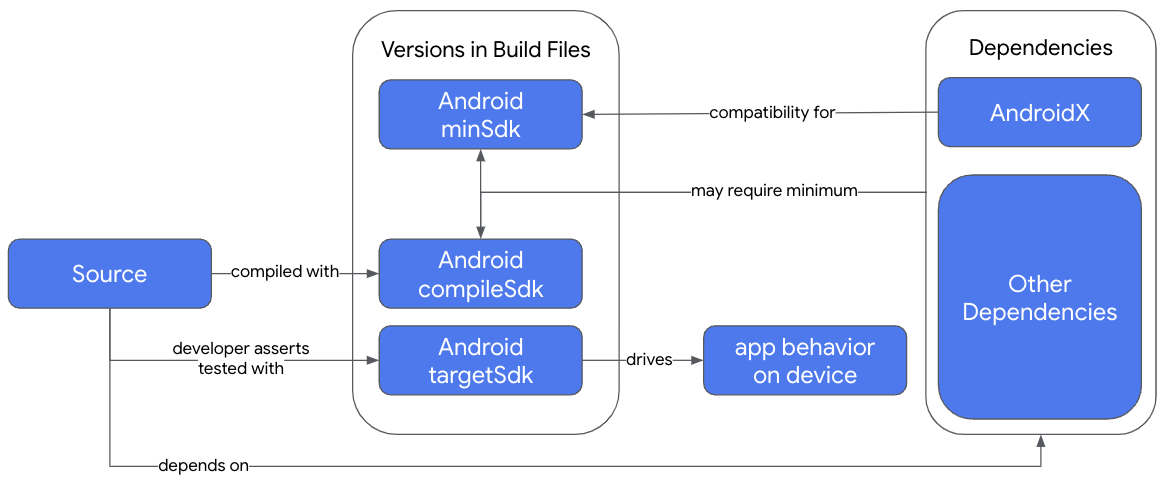 Overview of SDK specifications in a Gradle build