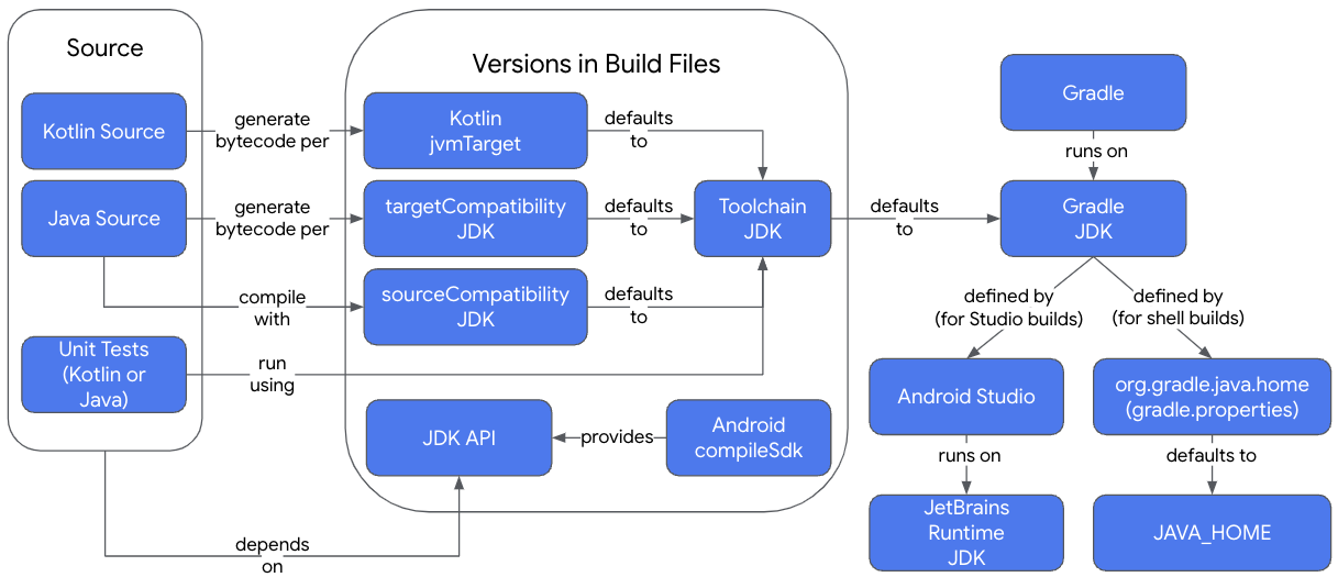 Overview of JDK relationships in a Gradle build
