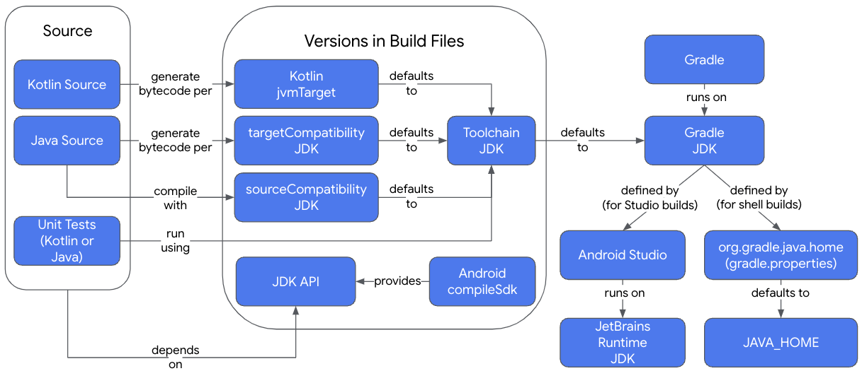 Descripción general de las relaciones de JDK en una compilación de Gradle