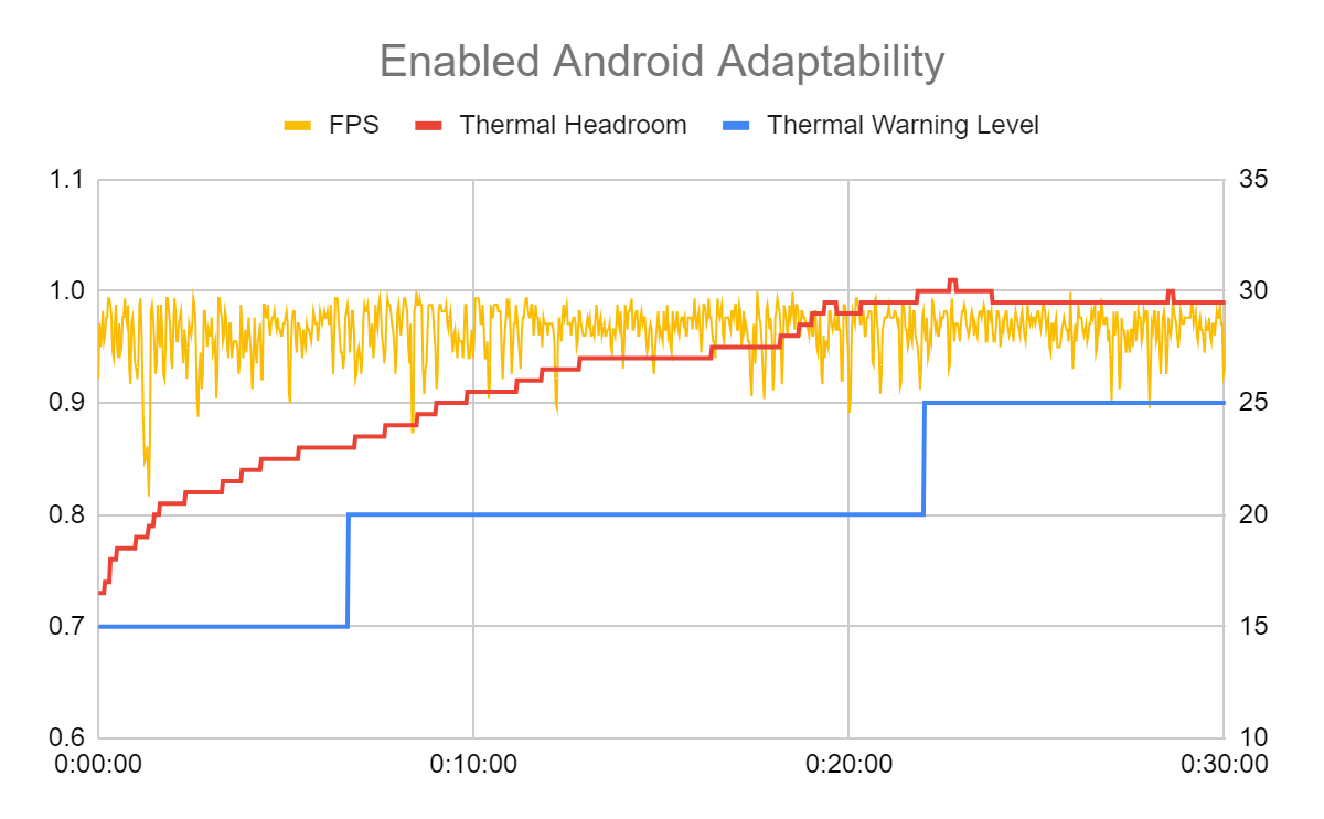 Hình 3: Kết quả về hiệu suất với khả năng thích ứng của Android Ảnh chụp màn hình từ Kakao Games Ares