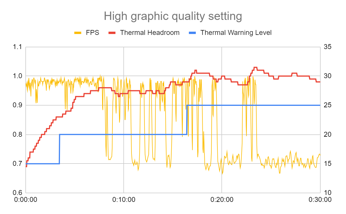 Hình 2: Kết quả hiệu suất khi không có tính năng Khả năng thích ứng của Android Ảnh chụp màn hình từ Kakao Games Ares