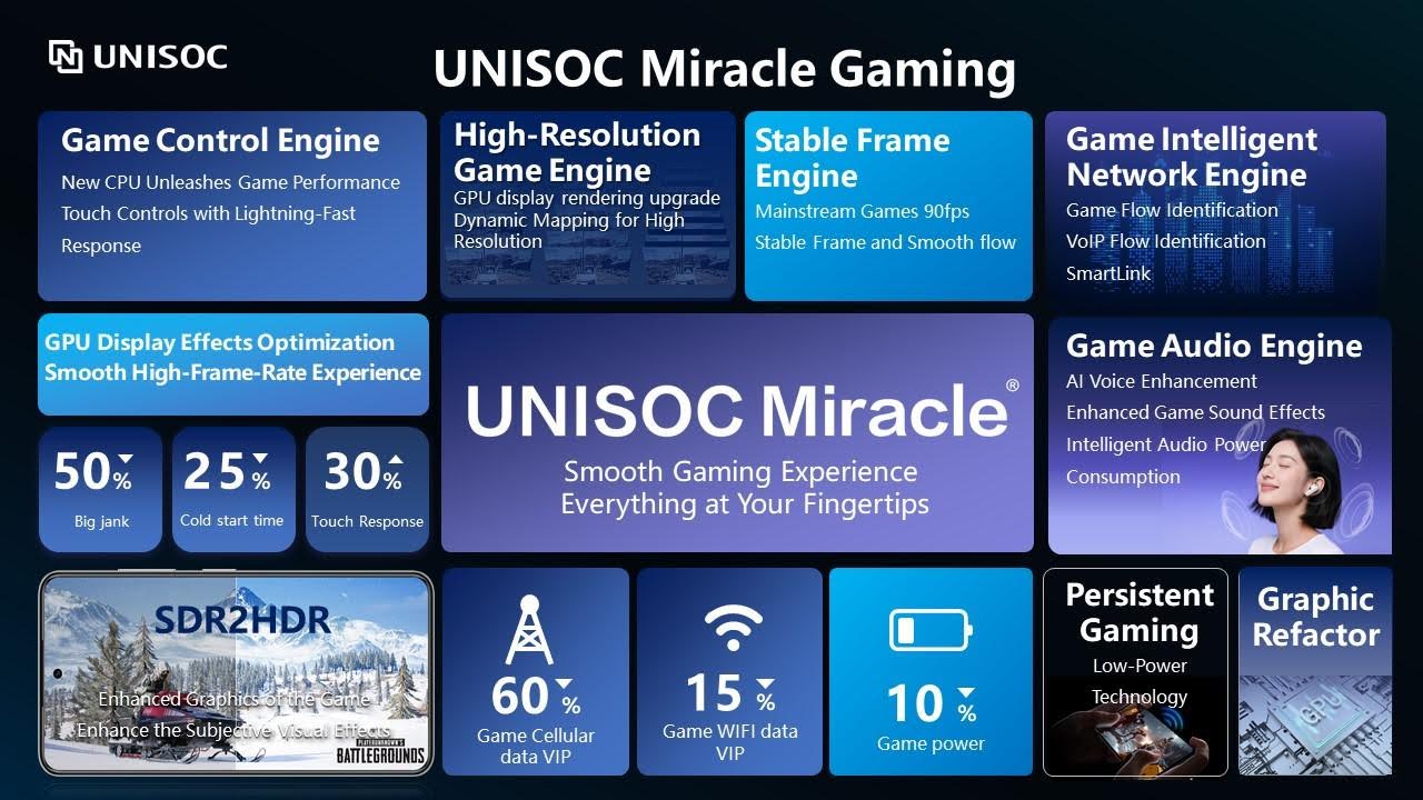 इमेज 1: UNISOC Miracle Gaming