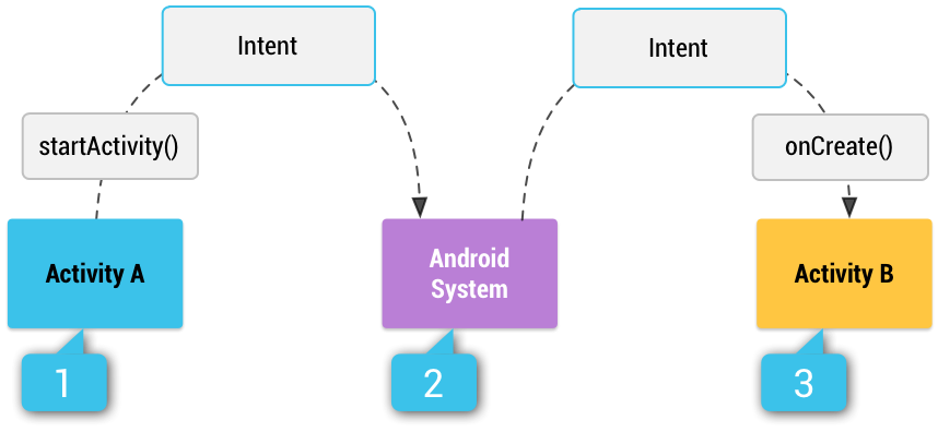 Intents and Intent Filters | Android Developers