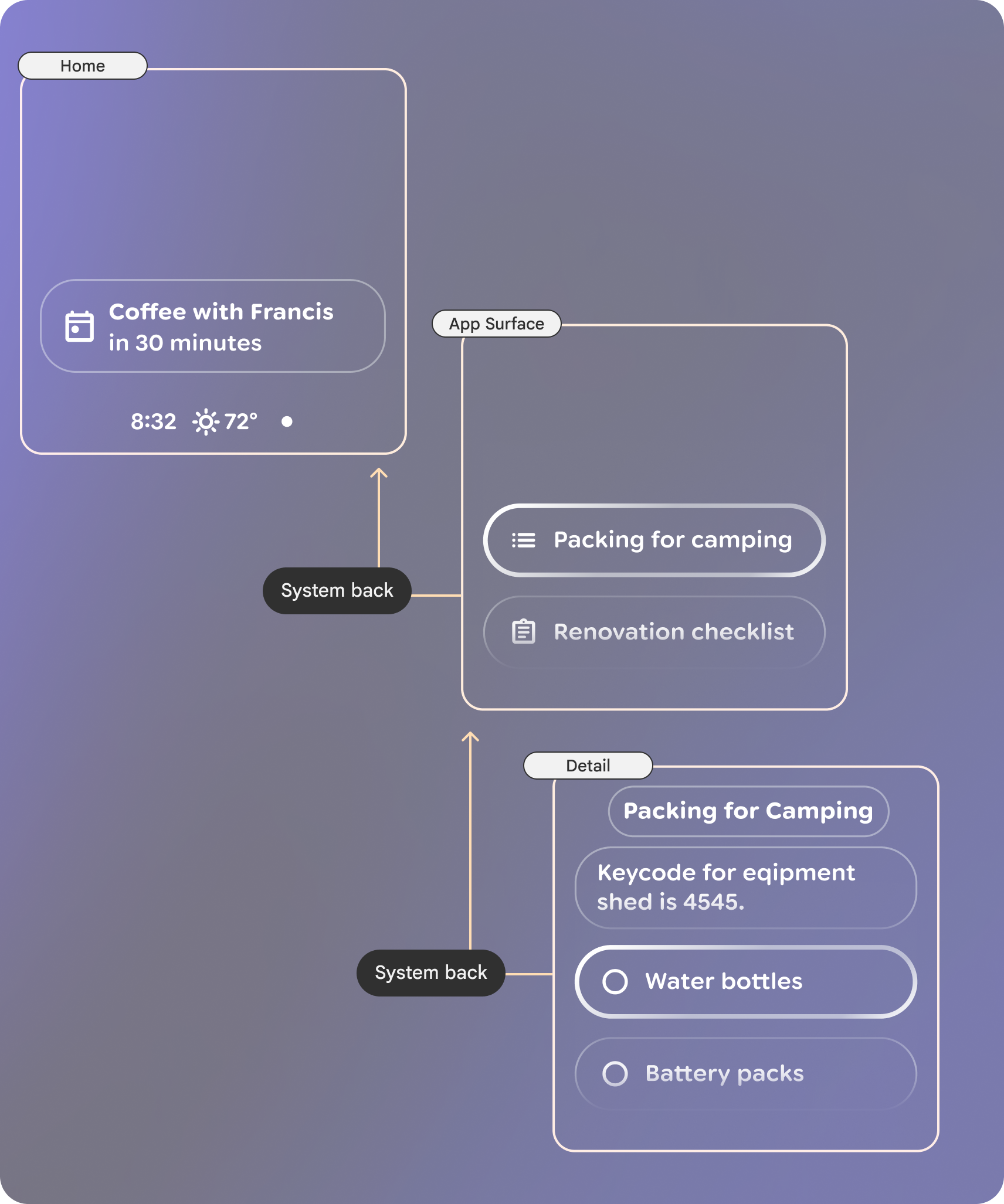 前の画面に戻るためのユーザーフロー。
