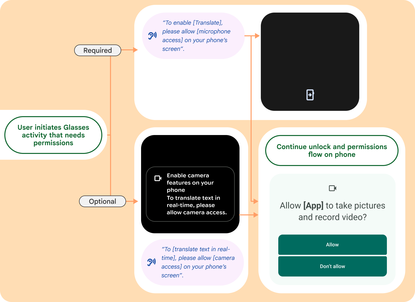 The permissions user flow for glasses.