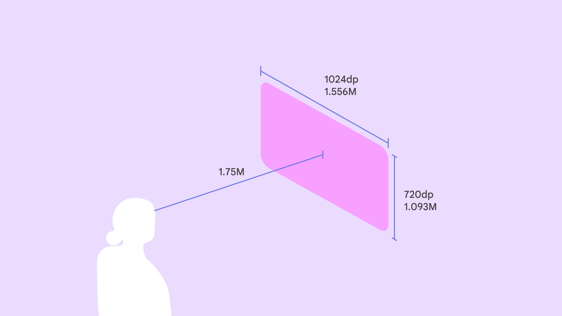 Visualisierung eines Nutzers, der sich 1,75 Meter von einer XR-App entfernt befindet.