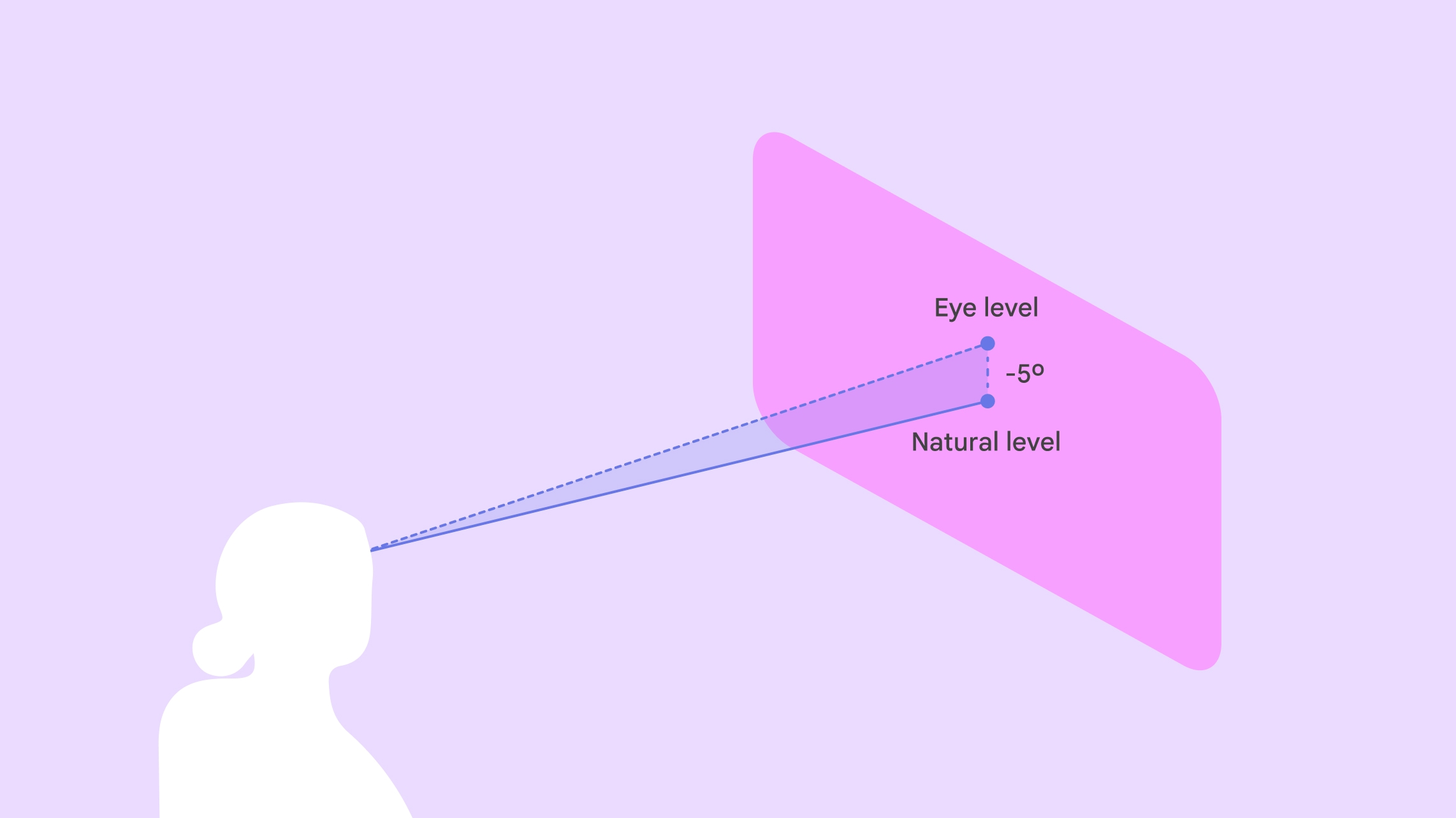 Un usuario mira una app de XR con un nivel de vista natural que está 5 grados por debajo del centro del panel.