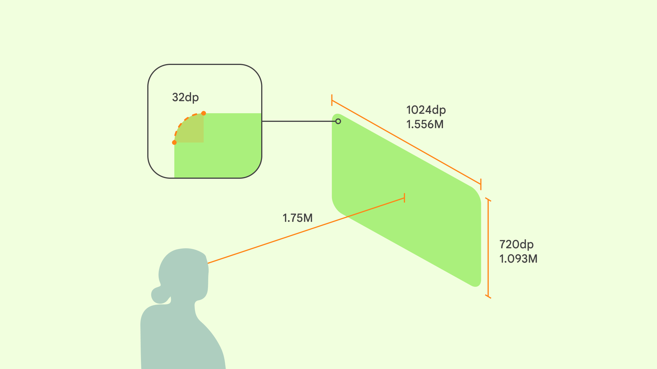 Una visualizzazione di un utente a 1, 75 metri da un&#39;app XR, con dimensioni del pannello di 1024 dp x 720 dp e angoli arrotondati di 32 dp.