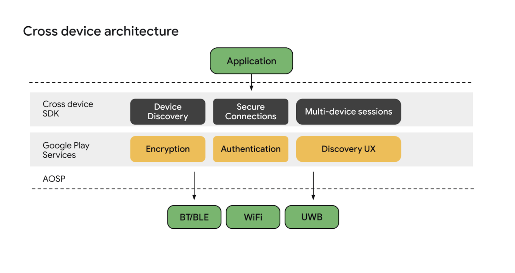 Architektura pakietów SDK na różnych urządzeniach