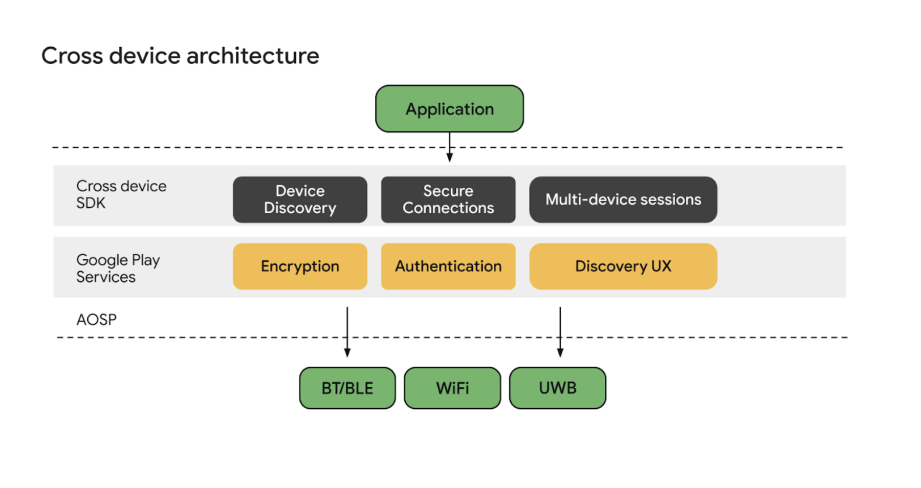 معماری SDK متقابل دستگاه.