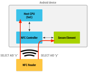 Diagramma con un lettore NFC che comunica con un elemento di sicurezza e la CPU