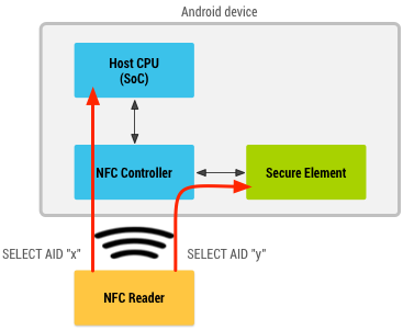 Diagram with NFC reader communicating with both a secure element and the CPU