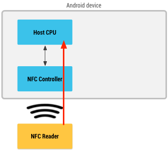 رسم بياني يُظهر قارئ NFC يمر عبر وحدة تحكم NFC لاسترداد المعلومات من وحدة المعالجة المركزية (CPU)