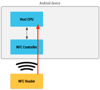 תרשים עם קורא NFC שעובר דרך בקר NFC כדי לאחזר מידע מה-CPU