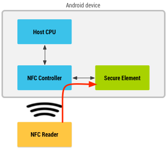 رسم بياني يظهر فيه قارئ NFC يمرّ عبر وحدة تحكّم NFC لاسترداد المعلومات من عنصر آمن