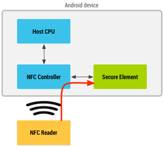 Diagrama com um leitor de NFC passando por um controlador de NFC para recuperar informações de um elemento de segurança