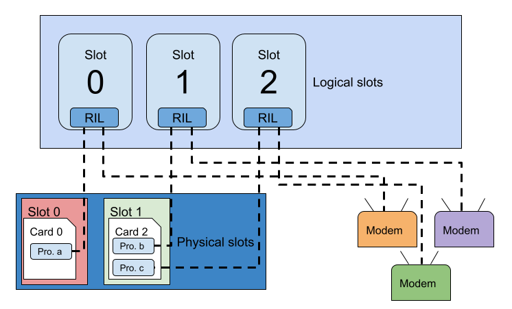 Diagram tentang bagaimana ID digunakan dalam sebuah kasus dengan tiga slot logis dan dua slot fisik